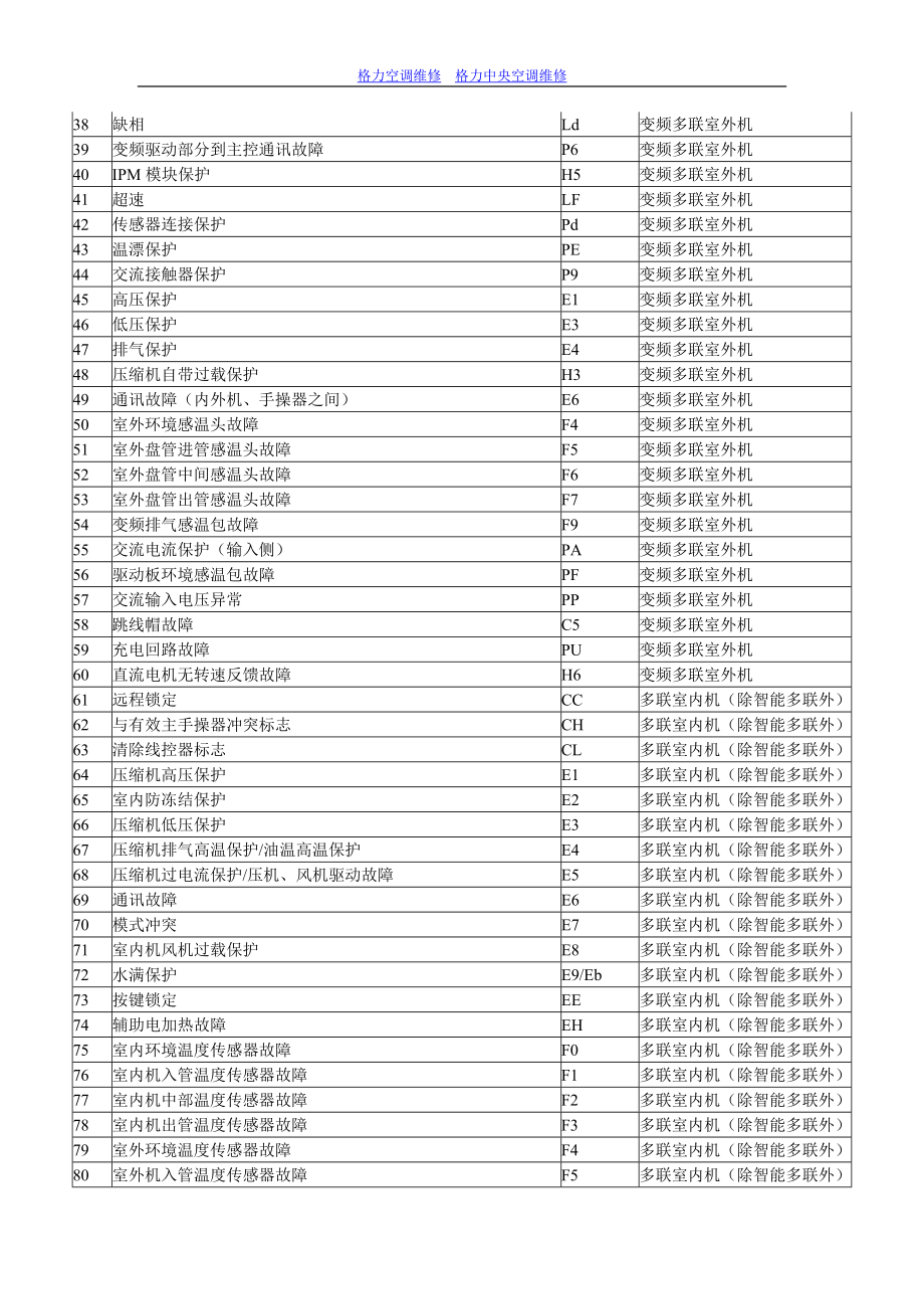 格力中央空調(diào)常見(jiàn)故障顯示代碼解析與維修指南